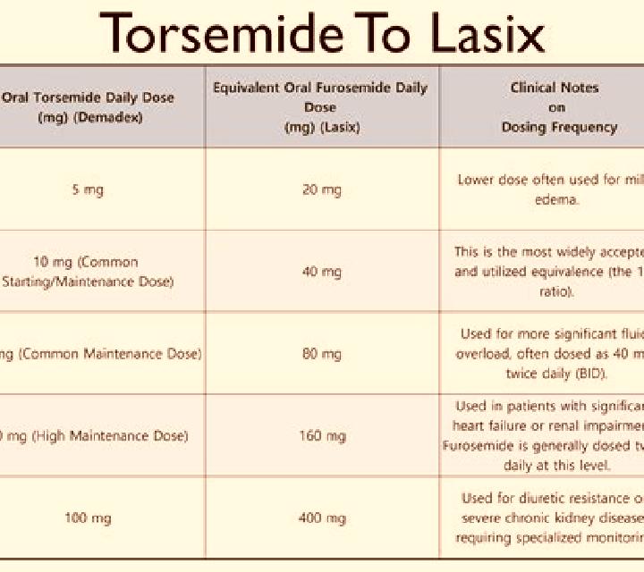 Lasix furosemide the same as lasix medication