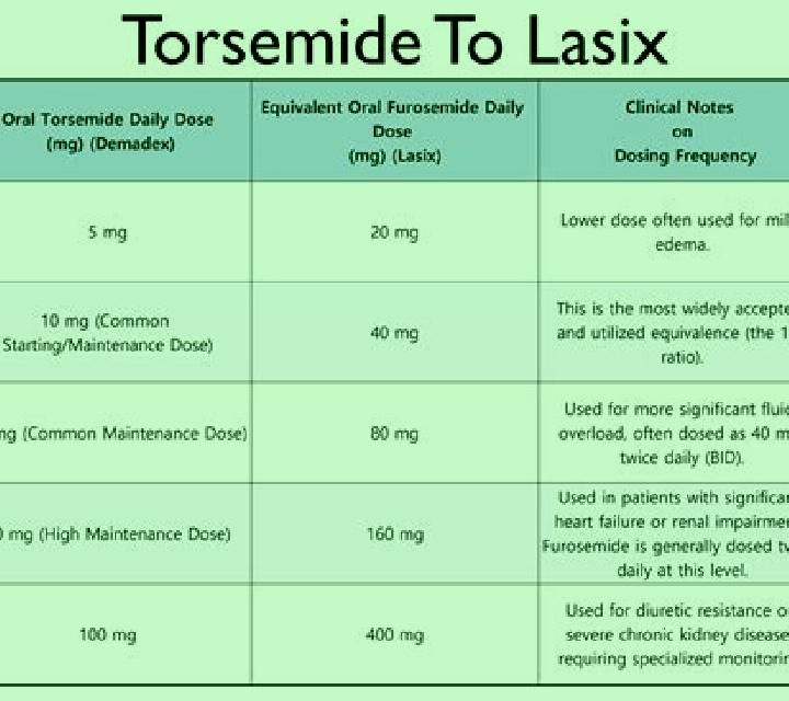 Lasix how soon should edema decrease when on lasix medication