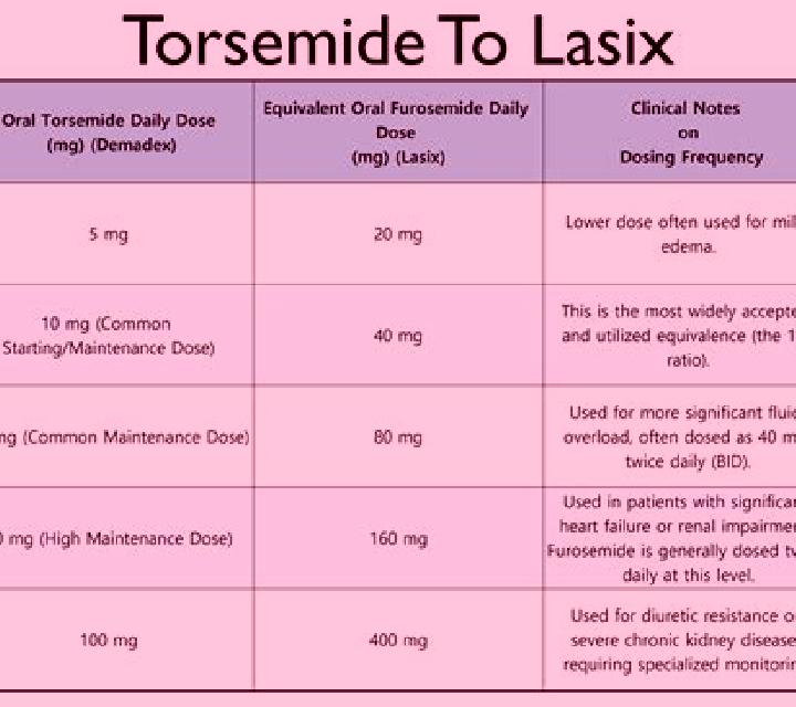 Lasix how soon should edema decrease when on lasix tablet