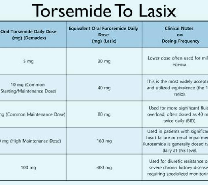 Lasix hydrochlorothiazide versus lasix tablet