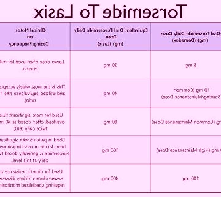 Lasix is all generic lasix the same medication