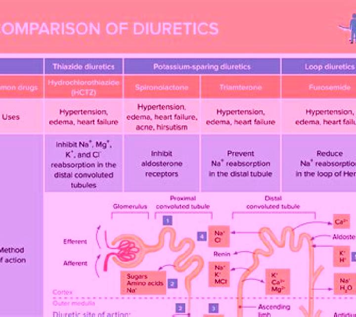 Lasix is lasix potassium sparing diuretics medication