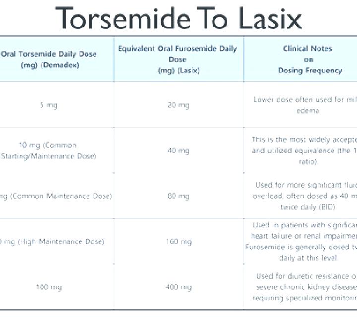 Lasix is lasix the same as digoxin tablet