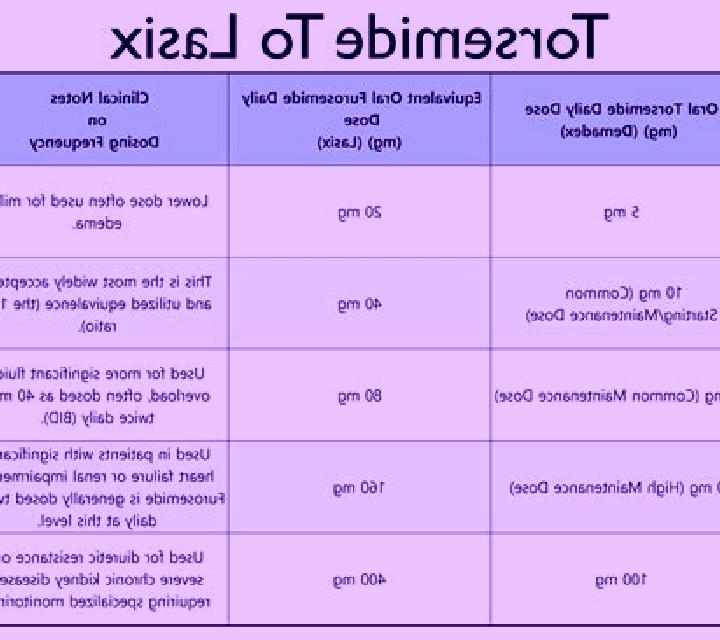 Lasix iv to po lasix conversion pharmacy