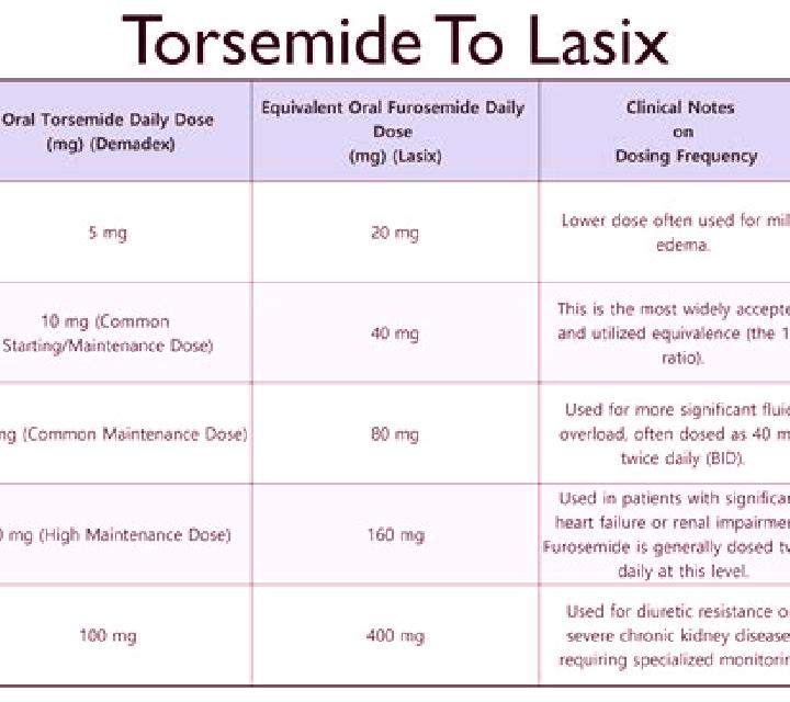 Lasix iv vs oral lasix tablet