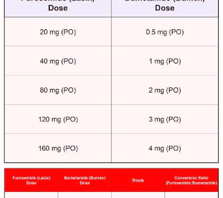 Lasix lasix bumex conversion pharmacy