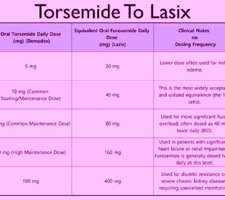 Lasix lasix vs thiazide pills