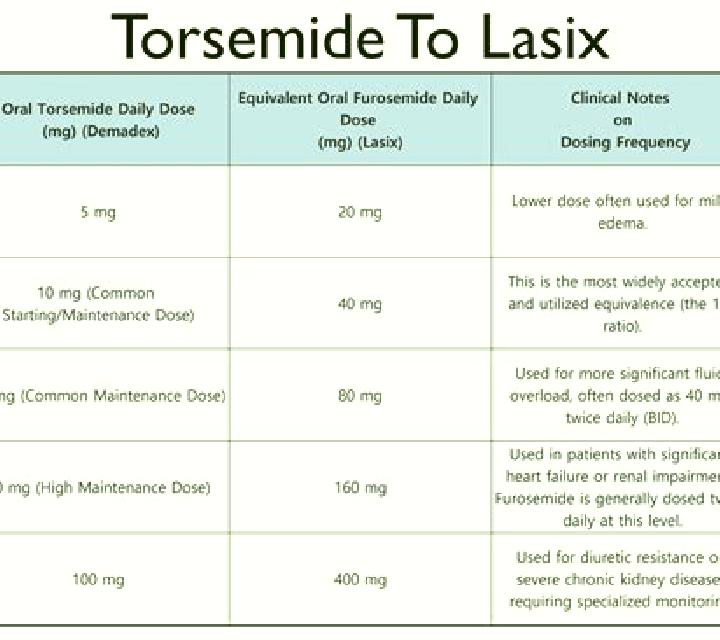 Lasix maximum lasix dosage medication