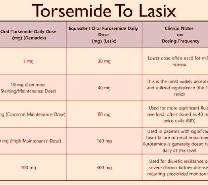 Lasix reducing lasix dosage pills