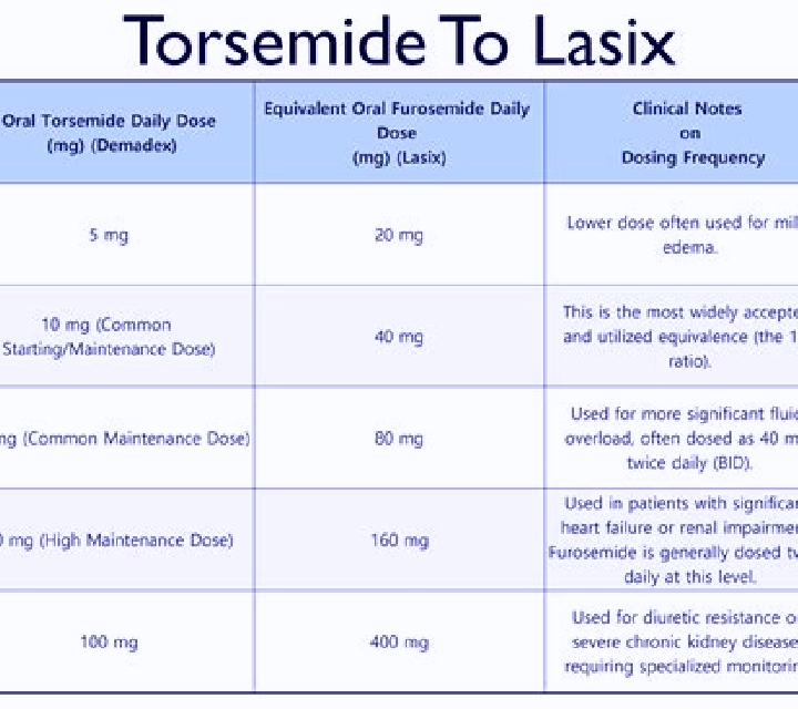 Lasix slow push lasix to avoid tablet