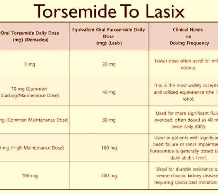 Lasix torsemide and lasix conversion pills