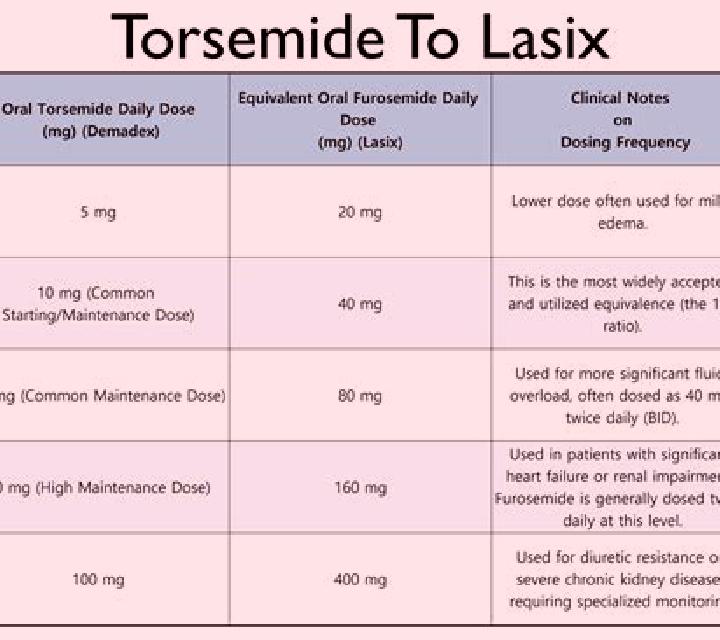 Lasix torsemide conversion to lasix pharmacy
