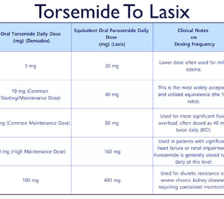 Lasix when lasix doesn t work for edema medication