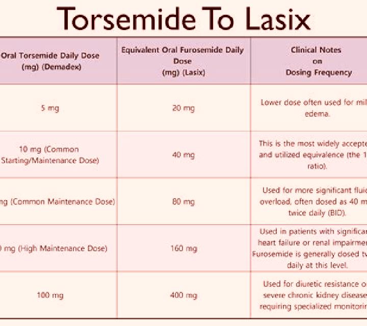 Lasix when lasix doesn t work for edema tablet