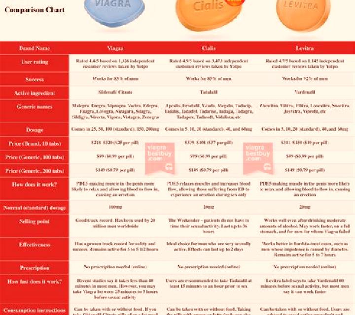 Levitra compare levitra to cialis medication