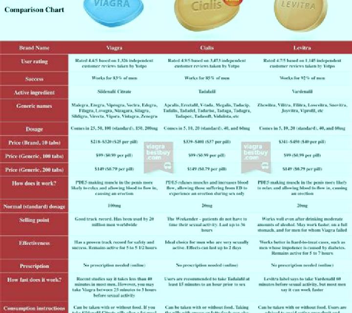 Levitra levitra and cialis comparison tablet