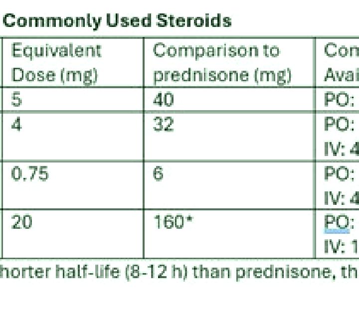 Prednisolone conversion prednisolone to dexamethasone medication
