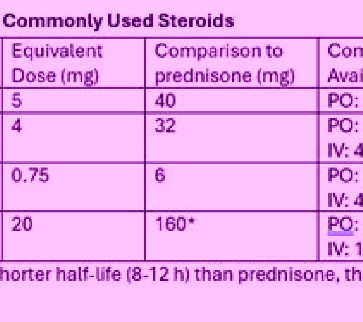 Prednisolone conversion prednisolone to dexamethasone tablet