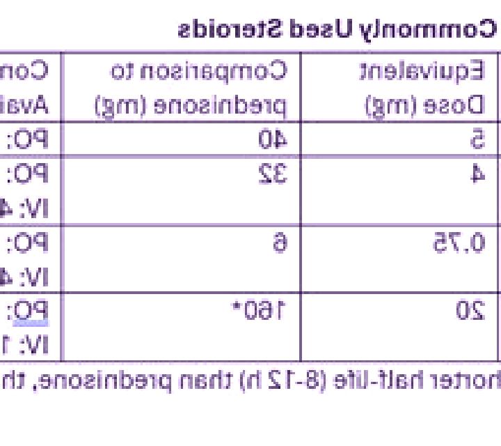 Prednisolone dexamethasone conversion prednisolone medication