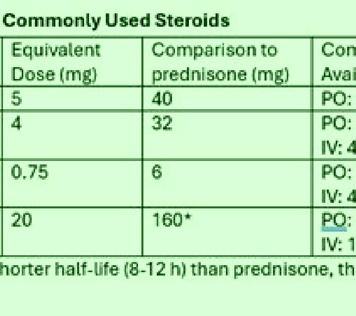 Prednisolone dexamethasone conversion to prednisolone medication