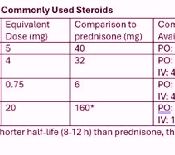 Prednisolone dexamethasone conversion to prednisolone tablet