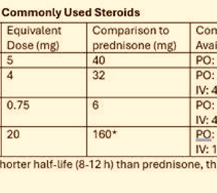 Prednisolone prednisolone conversion to dexamethasone pharmacy