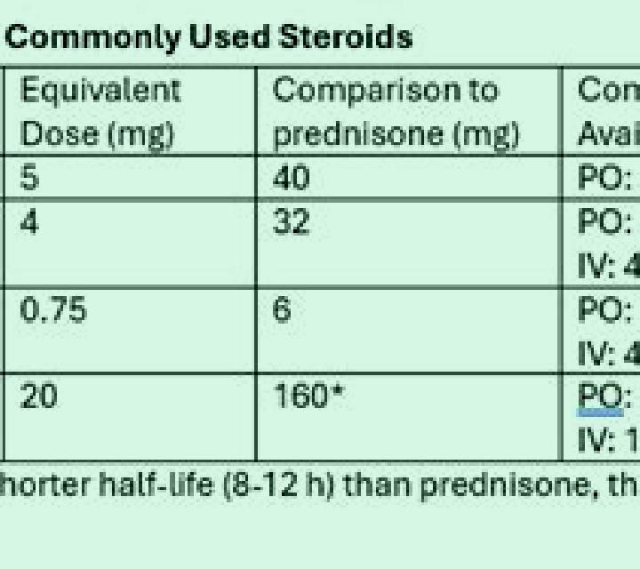 Prednisolone prednisolone dexamethasone conversion medication