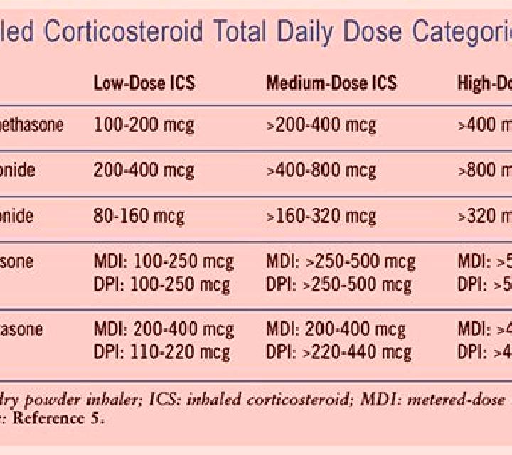 Prednisolone prednisolone dose asthma vs copd tablet