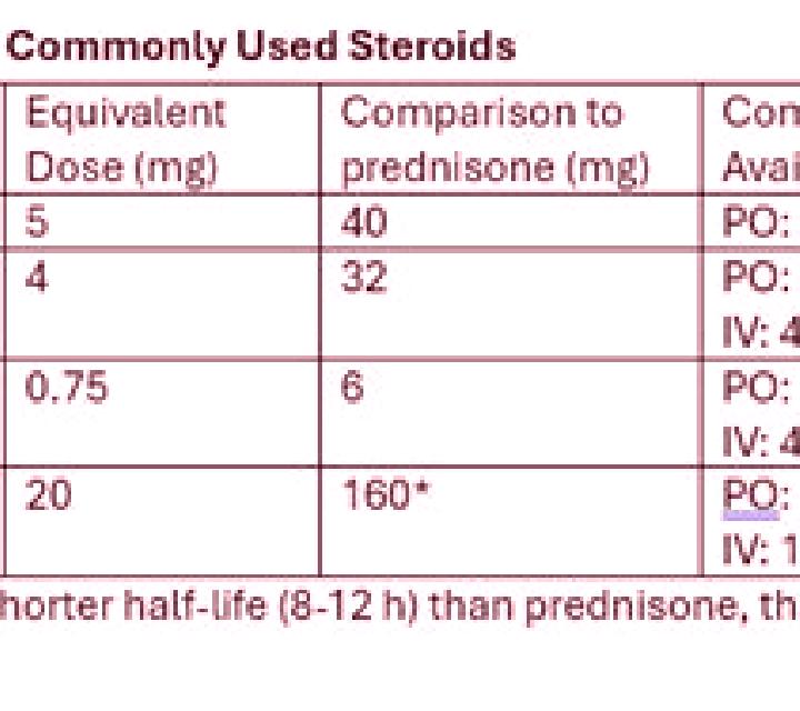 Prednisolone prednisolone to dexamethasone conversion tablet