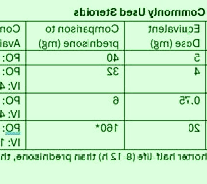 Prednisolone prednisone vs prednisolone dose conversion medication