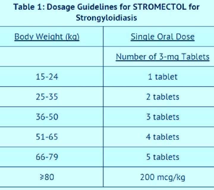 Stromectol dosing for ivermectin stromectol tablet
