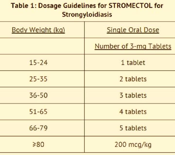 Stromectol ivermectin stromectol dosing dosage medication