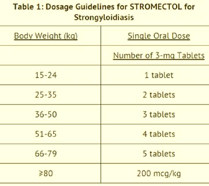 Stromectol ivermectin stromectol dosing dosage tablet