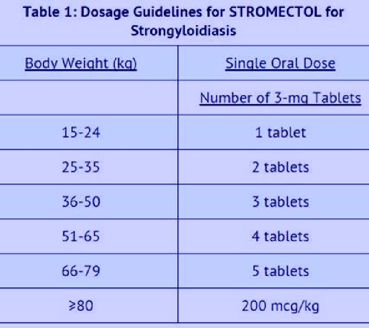 Stromectol stromectol dose for humans medication