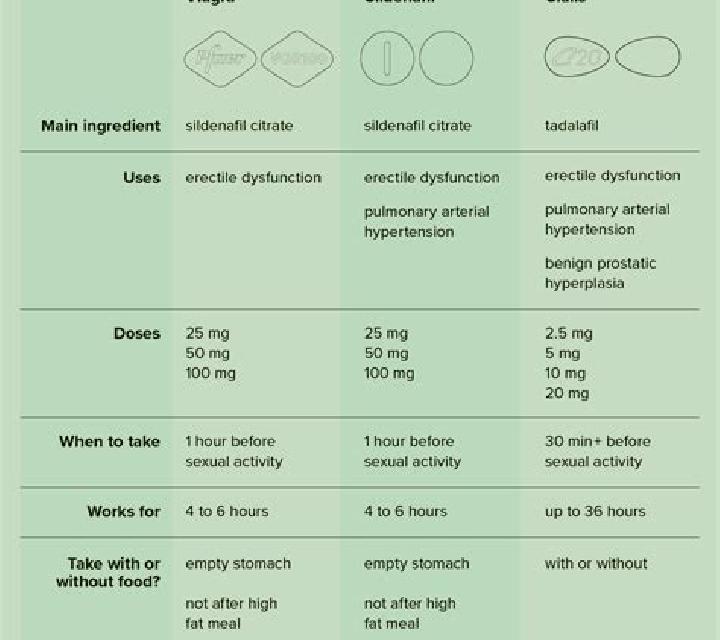 Viagra diff between viagra and cialis medication