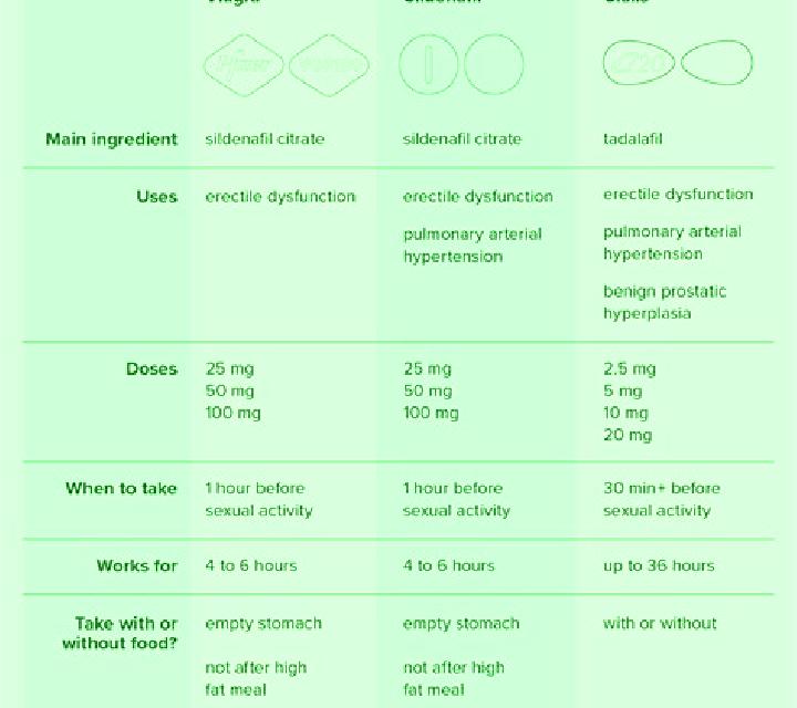 Viagra diff between viagra and cialis tablet