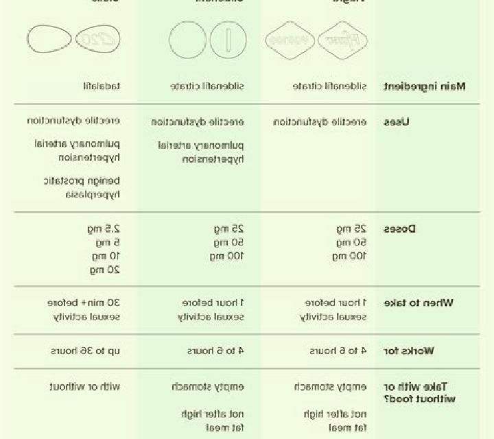 Viagra difference between viagra and cialis reddit medication