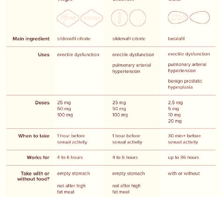 Viagra difference between viagra cialis medication