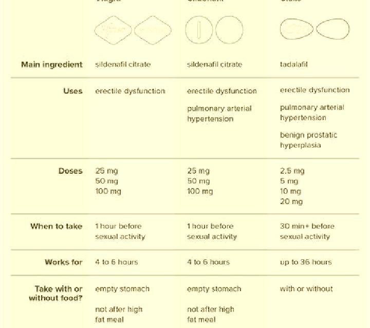 Viagra difference viagra and cialis medication