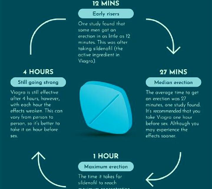 Viagra does viagra actually work pharmacy