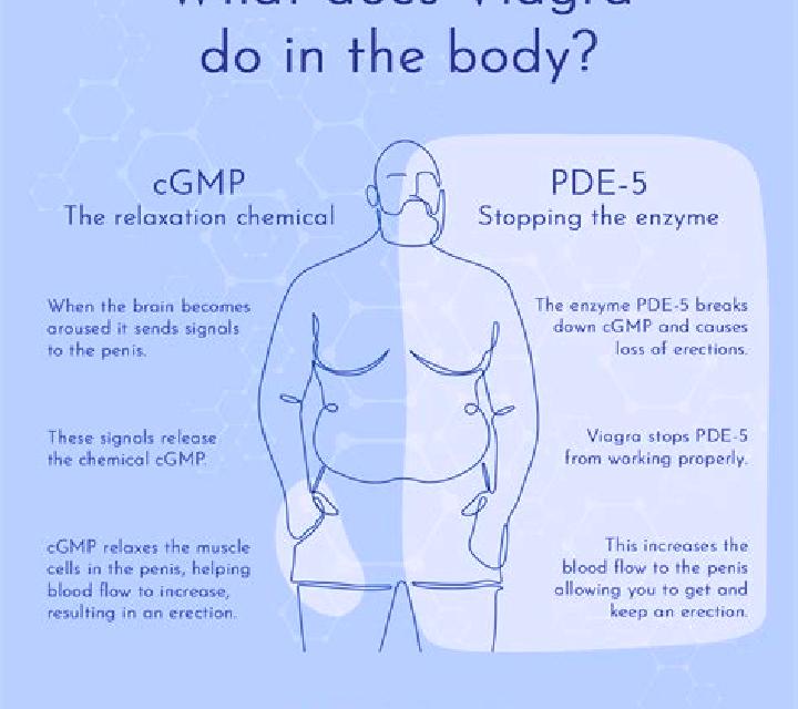 Viagra does viagra affect psa levels medication