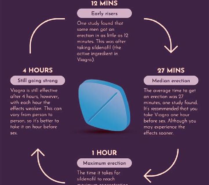 Viagra does viagra work first time pills