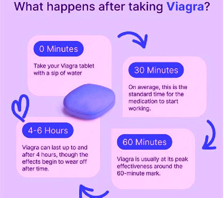 Viagra how fast does viagra act pharmacy