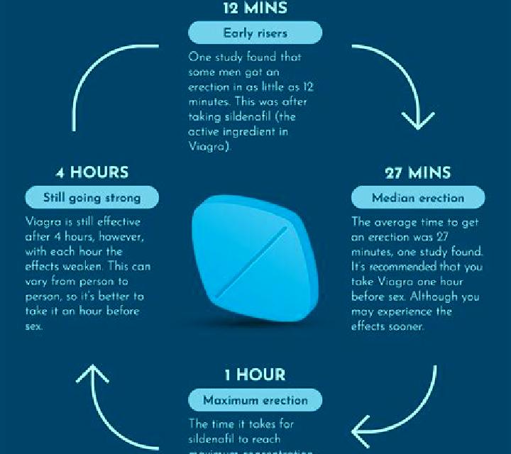 Viagra how fast does viagra work medication