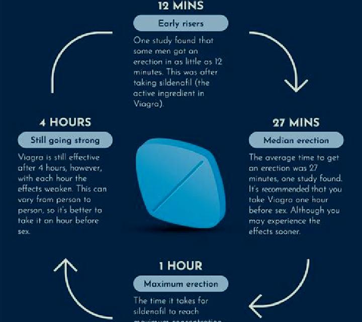 Viagra how long viagra start working pills