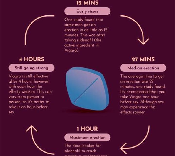 Viagra how much time does viagra take to work medication