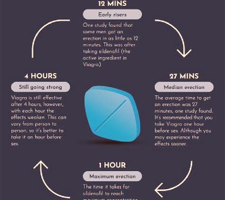 Viagra how quickly viagra works tablet