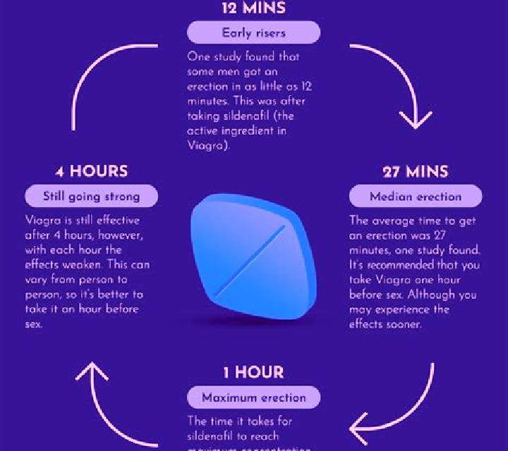 Viagra how soon does viagra work pills