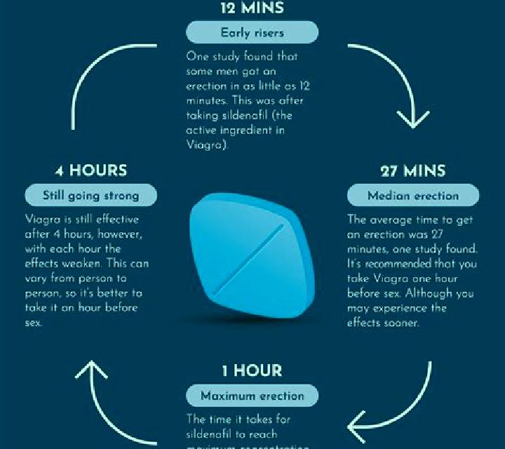 Viagra is using viagra bad medication