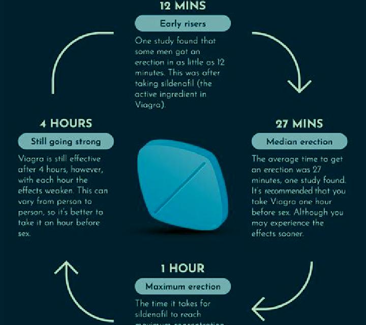 Viagra taking viagra video medication